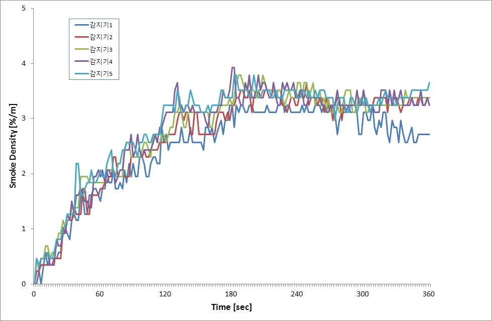 그림2.5-18) 목재화재의 농도변화 그래프