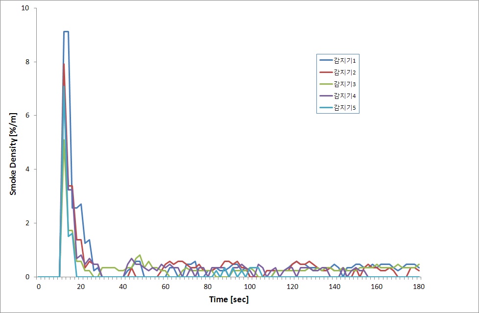 그림2.5-24) 종이화재의 농도변화 그래프