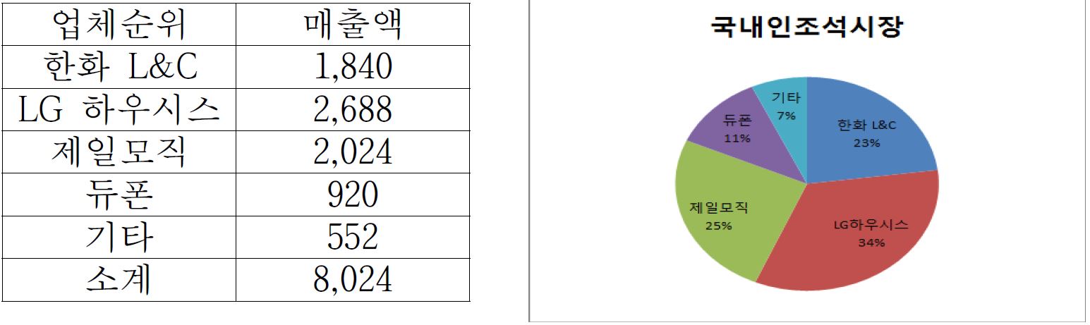 국내 인조석 건축마감재 시장규모