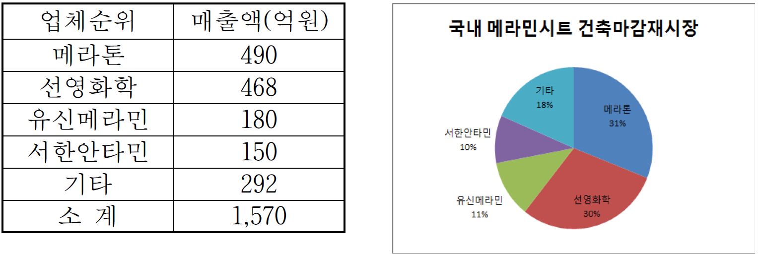 국내 멜라민시트 건축마감재 시장규모