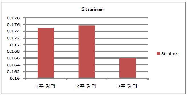 그림 76 스트레이너 무게 가감량