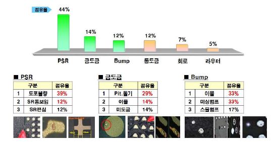그림 2 PCB 관련 고장 원인