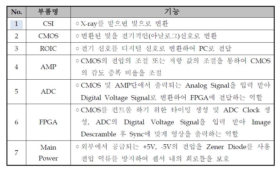 주요 구성부품의 기능