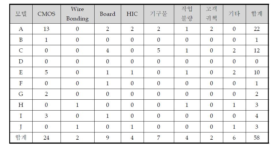 고장 원인 별 분류