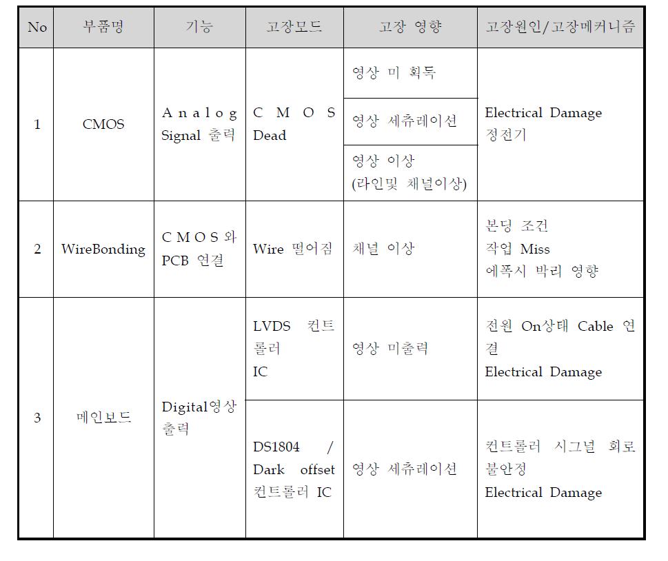 디지털 센서 모듈 FMEA 결과