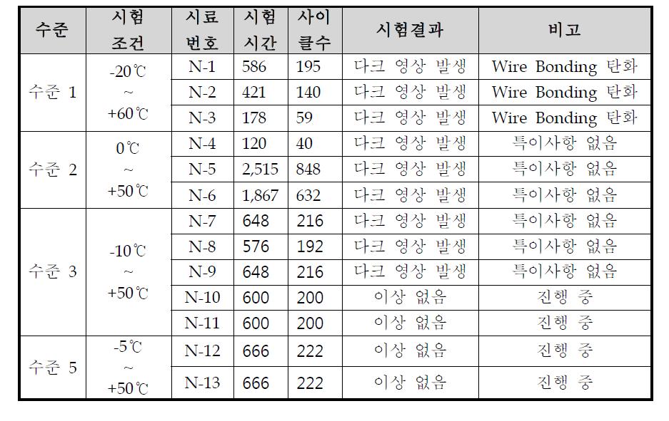 가속시험 진행 결과