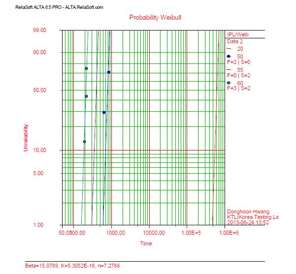 와이블 확률지 Plot