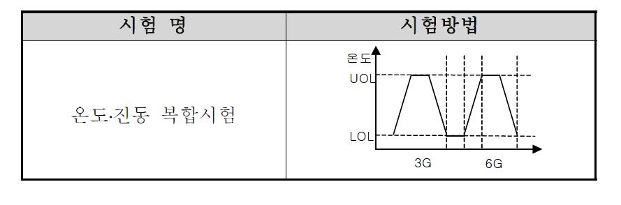 진동 step stress 시험방법