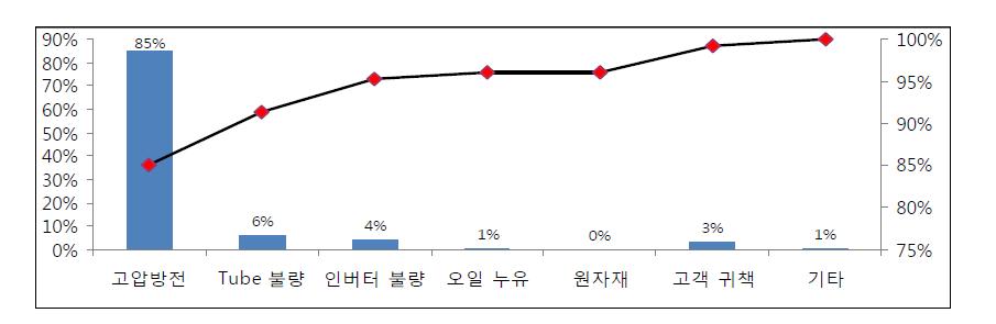 고장 원인 별 분류