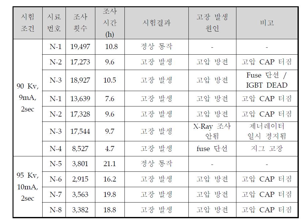 가속시험 진행 결과