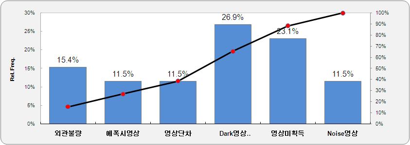 디지털 센서 모듈 고장 현상 및 발생 비율