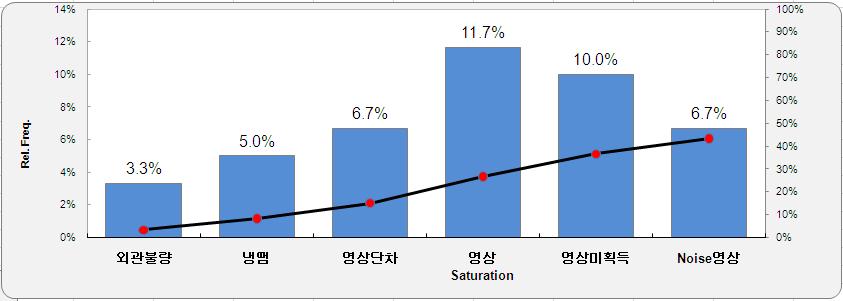 디지털 센서 보드 고장 현상 및 발생 비율