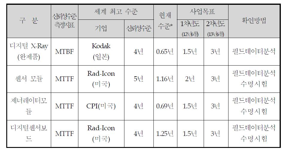 정량적 목표 수준