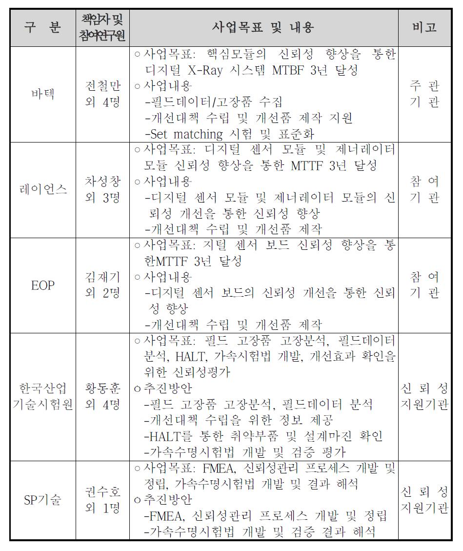 기관 별 수행체계