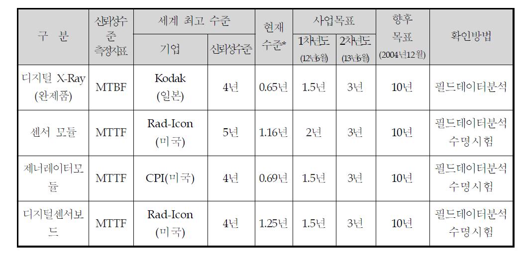 정량적 목표 수준