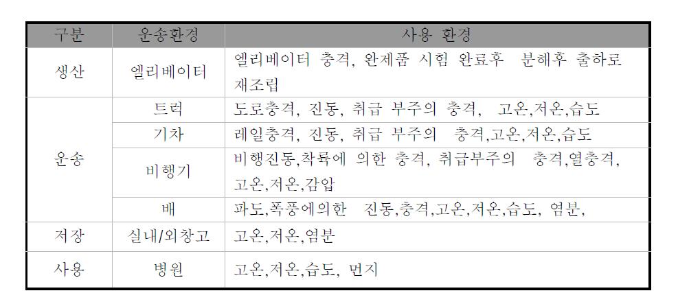 운송환경별 사용환경