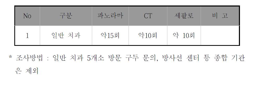 엑스레이 촬영모드별 사용빈도