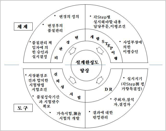 설계완성도 향상방안