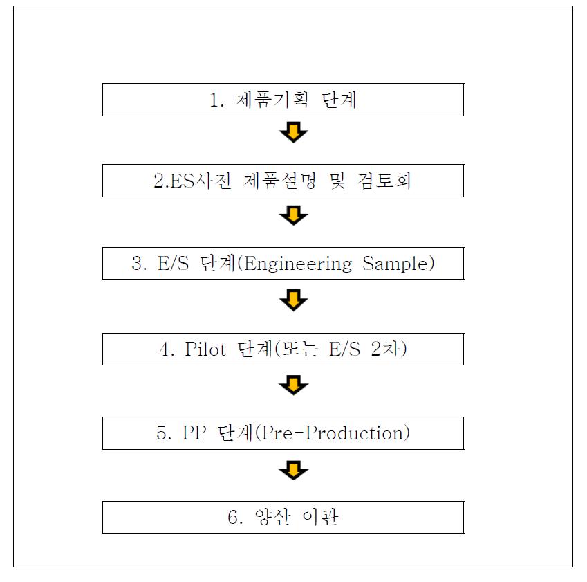 신제품 개발 단계 flow