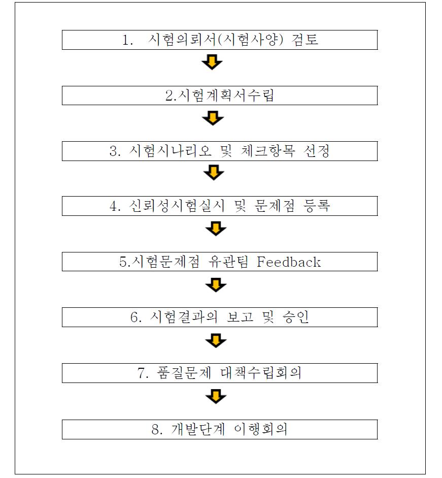 신뢰성시험 업무 flow