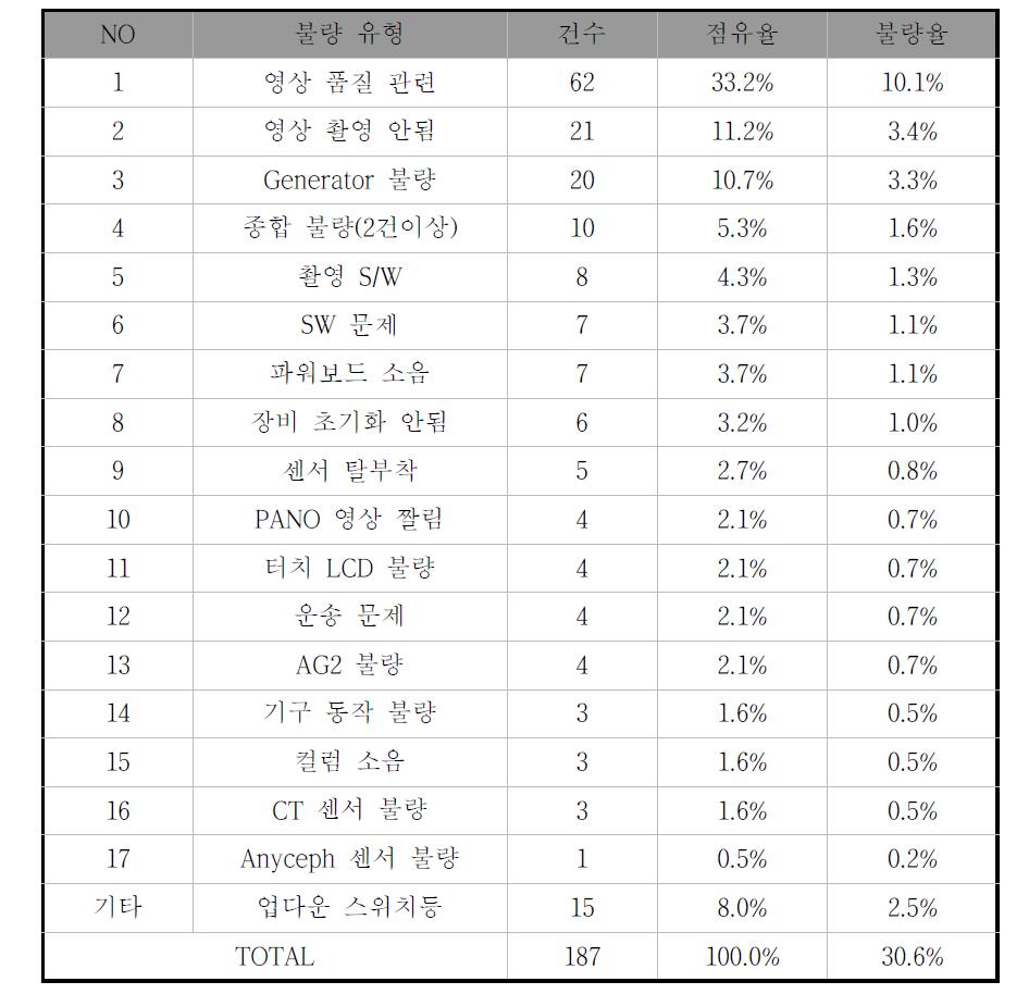 불량 증상별 유형