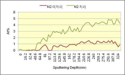 N2 가스 처리에 따른 스퍼터링 박막 내 N 성분의 Depth Profile