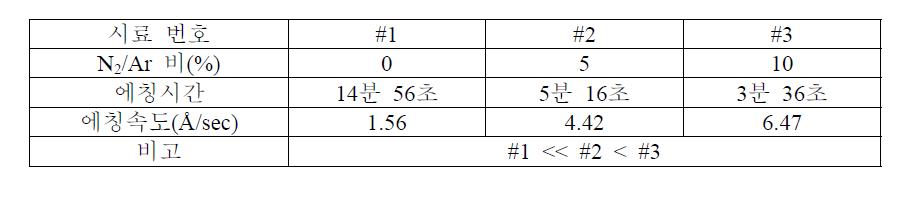 스퍼터링 반응가스 조성비 변화에 따른 Cu 에칭속도 비교