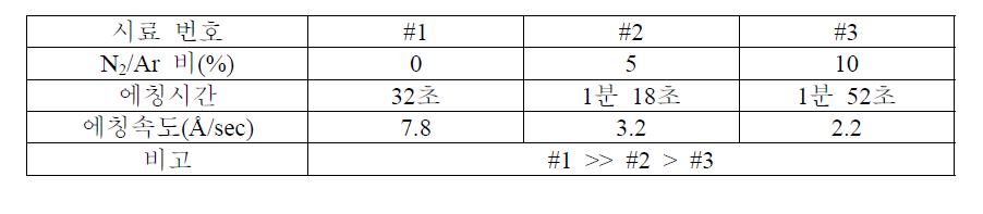 스퍼터링 반응가스 조성비 변화에 따른 Ni/Cr 에칭속도 비교