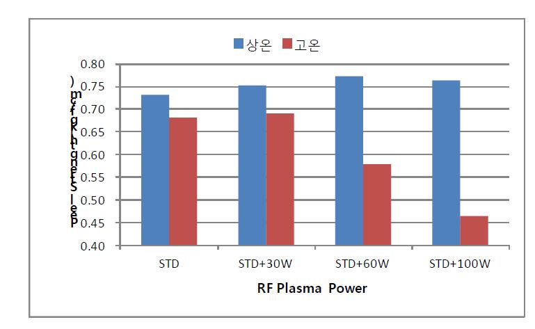 플라즈마 Power에 따른 Peel Strength의 변화