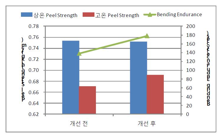 개선 전/후의 Peel Strength와 Bending Endurance