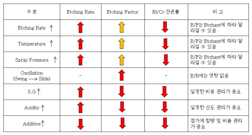 Cu Etching의 중요 인자