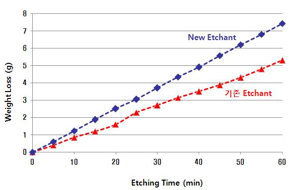 Etching Rate 비교