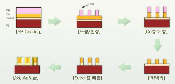 COF Film의 제조공정