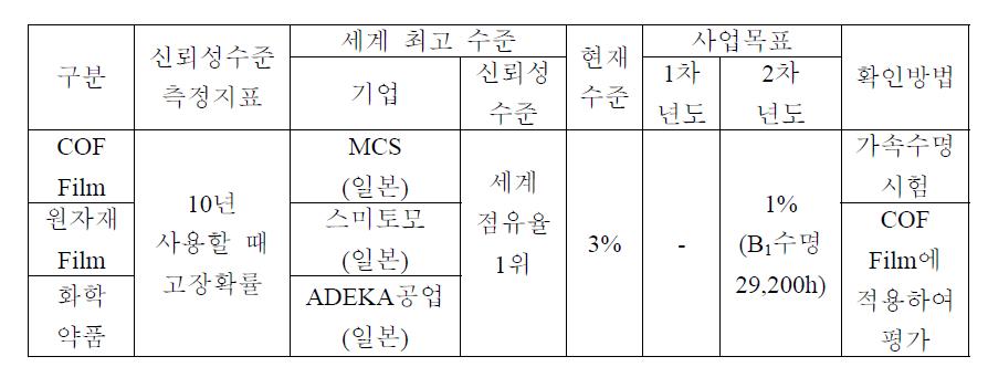 정량적 목표 수준