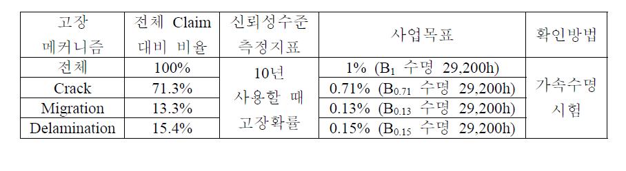 고장메커니즘 별 정량적 목표 수준