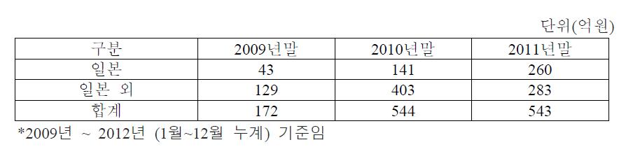 기존 수출거래현황