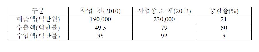 신뢰성 향상 후 경제적 기대효과