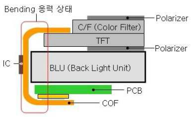 Panel과 BLU의 조립 시 PCB bending 상태