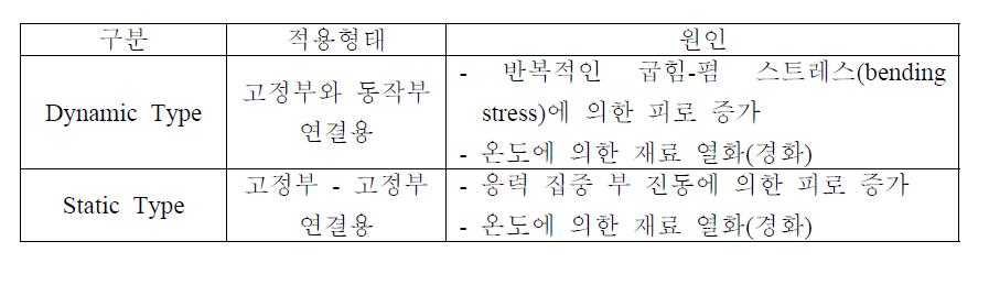 연성 PCB의 내구성시험 분류