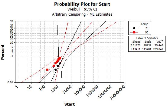 Weibull Probability Plot