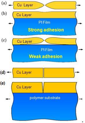 Cu층의 경도와 Peel Strength에 따른 파괴거동 모식도