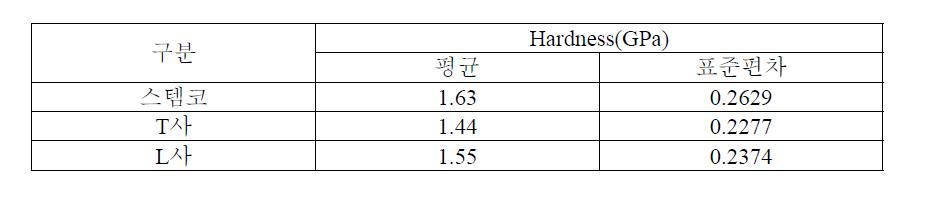 경도 측정 결과