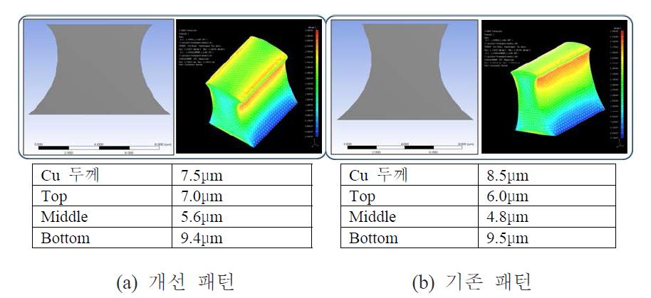 패턴 형상 변경에 대한 압력 FEA 시뮬레이션