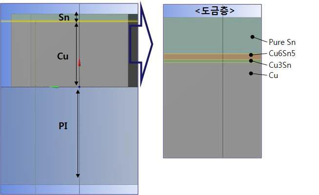 Sn 도금층 및 PI층 반영한 FEA 해석모델(2)