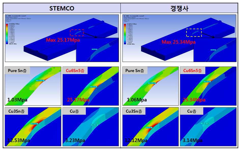 Sn 도금층 및 PI층 반영한 인장 FEA 시뮬레이션 결과