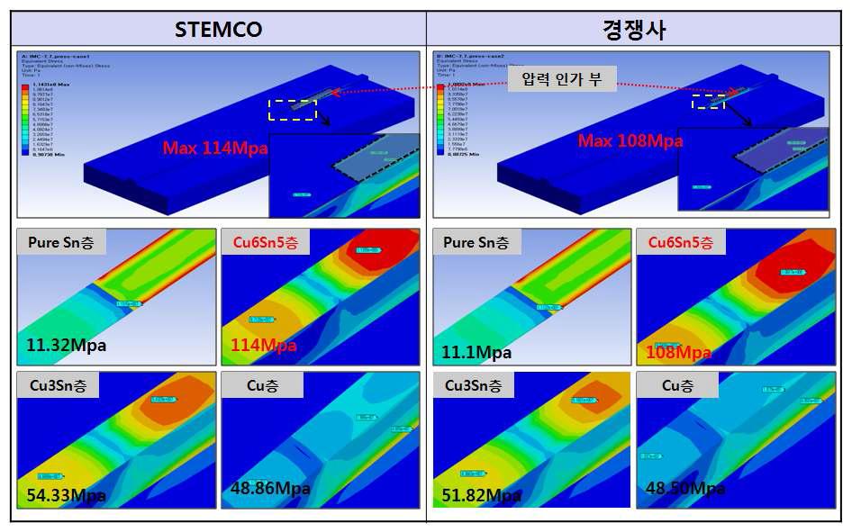 Sn 도금층 및 PI층 반영한 압력 FEA 시뮬레이션 결과