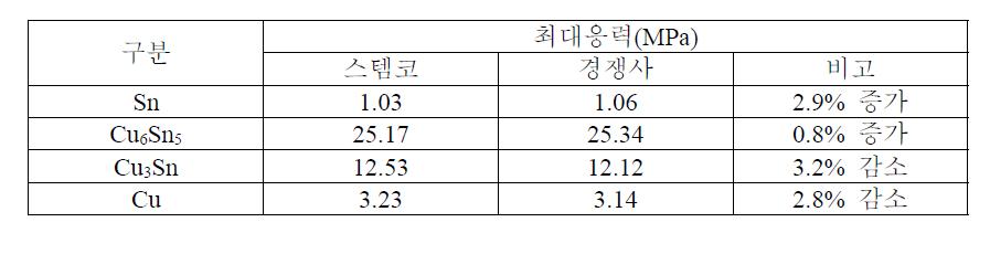 인장에 의한 최대응력