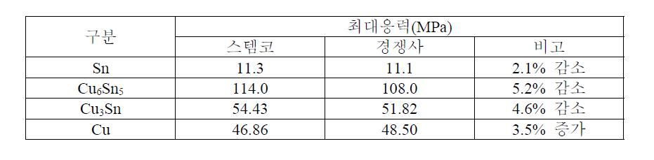 압력에 의한 최대응력