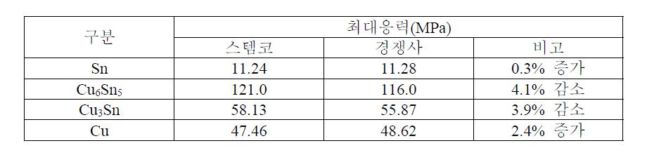 압력&인장에 의한 최대응력