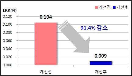 Cu 두께 하향 개선 전후 비교